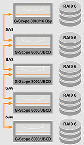 Figure 3. A G-Scope/8000 with integrated RAID system can be expanded using JBODs to a database size of 256 TB. © Geutebr&#252;ck